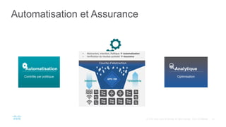 Automatisation
& Assurance
Couche d’abstraction
• Abstraction, Intention, Politique  Automatisation
• Verification du résultat souhaité  Assurance
APIC EM
Intention Télémétrie
Automatisation et Assurance
Automatisation
Contrôle par politique
Analytique
Optimisation
 