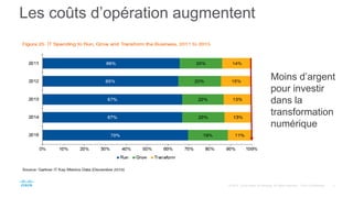 Les coûts d’opération augmentent
Moins d’argent
pour investir
dans la
transformation
numérique
 