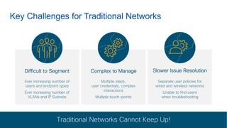 © 2016 Cisco and/or its affiliates. All rights reserved. 10
© 2017 Cisco and/or its affiliates. All rights reserved. Cisco Confidential
Key Challenges for Traditional Networks
Slower Issue ResolutionComplex to ManageDifficult to Segment
Ever increasing number of
users and endpoint types
Ever increasing number of
VLANs and IP Subnets
Multiple steps,
user credentials, complex
interactions
Multiple touch-points
Separate user policies for
wired and wireless networks
Unable to find users
when troubleshooting
Traditional Networks Cannot Keep Up!
Key Challenges for Traditional Networks
 