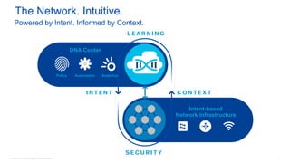 © 2016 Cisco and/or its affiliates. All rights reserved. 11
Digital Network Architecture (DNA)
Open and Programmable | Standards-based
Open APIs | Developers Environment
Cloud Service Management
Policy | Orchestration
Virtualization
Physical and Virtual Infrastructure | App Hosting
Insights &
Experiences
Network-enabled Applications
Cloud-enabled | Software-delivered
Automation
& Assurance
Security &
Compliance
Principles
Automation
Abstraction and Policy Control
from Core to Edge
Analytics
Network Data,
Contextual Insights
© 2016 Cisco and/or its affiliates. All rights reserved. 1
Intent-based
Network Infrastructure
DNA Center
AnalyticsPolicy Automation
I N T E N T C O N T E X T
S E C U R I T Y
L E A R N I N G
The Network. Intuitive.
Powered by Intent. Informed by Context.
 
