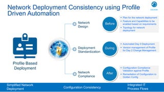 © 2016 Cisco and/or its affiliates. All rights reserved. 19
Network
Design
Deployment
Standardization
Network
Compliance
Before
During
After
Profile Based
Deployment
§ Plan for the network deployment
§ Feature and Capabilities to be
enabled based on requirements
§ Topology for network
deployment
§ Automated Day 0 Deployment
§ Version management of Profile
for Day 2 Change Management
§ Configuration Compliance
Validation against Profile
§ Remediation of Configuration to
Golden Config
Network Deployment Consistency using Profile
Driven Automation
Configuration Consistency
Simplified Network
Deployment
Integrated IT
Process Flows
DESIGN
 