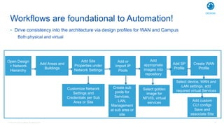 © 2016 Cisco and/or its affiliates. All rights reserved. 20
Workflows are foundational to Automation!
• Drive consistency into the architecture via design profiles for WAN and Campus
Both physical and virtual
Add Site
Properties under
Network Settings
Customize Network
Settings and
Credentials per Sub
Area or Site
Create sub
pools for
Services,
LAN,
Management
at sub area or
site
Select golden
image for
NFVIS, virtual
services
Open Design
> Network
Hierarchy
Add Areas and
Buildings
Add or
Import IP
Pools
Add SP
Profile
Add
appropriate
images into
repository
Add custom
CLI configs
Save and
associate Site
Select device, WAN and
LAN settings, add
required virtual Services
Create WAN
Profile
DESIGN
 