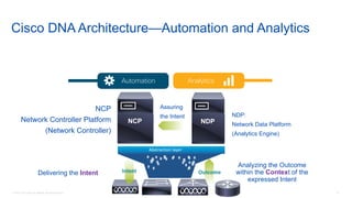© 2016 Cisco and/or its affiliates. All rights reserved. 47
Cloud Service Management
Automation Analytics
Virtualization
Cisco DNA Architecture—Automation and Analytics
EM
NDP
NDP:
Network Data Platform
(Analytics Engine)
Abstraction	layer
Intent OutcomeDelivering the Intent
Analyzing the Outcome
within the Context of the
expressed Intent
Assuring
the Intent
EM
NCP
NCP
Network Controller Platform
(Network Controller)
 