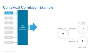 © 2016 Cisco and/or its affiliates. All rights reserved. 53
NetFlow
AVC
DDI
ISE
Topology
Location
Device
NDP
Stream
Processing
Contextual Correlation Example
Source IP: 1.1.1.2
Dest IP: 2.2.2.2
Dest Port: 80
Dest IP: 3.2.2.2
Dest Port: 80
?
?
?
NetFlow
 