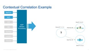 © 2016 Cisco and/or its affiliates. All rights reserved. 54
AVC
NetFlow
DDI
ISE
Topology
Location
Device
NDP
Stream
Processing
Source IP: 1.1.1.2
Dest IP: 2.2.2.2
Dest Port: 80
Dest IP: 3.2.2.2
Dest Port: 80
AVC
Contextual Correlation Example
?
?
?
 