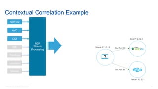 © 2016 Cisco and/or its affiliates. All rights reserved. 55
AVC
NetFlow
DDI
ISE
Topology
Location
Device
NDP
Stream
Processing
Source IP: 1.1.1.2
Dest IP: 2.2.2.2
Dest Port: 80
Dest IP: 3.2.2.2
Dest Port: 80
AVC
Contextual Correlation Example
DDI
?
 