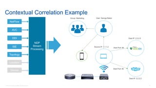 © 2016 Cisco and/or its affiliates. All rights reserved. 57
AVC
NetFlow
DDI
ISE
Topology
Location
Device
NDP
Stream
Processing
Source IP: 1.1.1.2
Dest IP: 2.2.2.2
Dest Port: 80
Dest IP: 3.2.2.2
Dest Port: 80
AVC
Contextual Correlation Example
DDI
User: George Baker
ISE
Group: Marketing
Topology
 