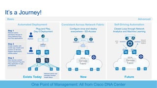 © 2016 Cisco and/or its affiliates. All rights reserved. 76
Automated Deployment
It’s a Journey!
Self-Driving Automation
Plug and Play,
Day 0 Deployment
Configure once and deploy
everywhere - SD-Access
Exists Today
ISE / AD NAE / PI
DNA Center
Campus
Fabric
SDA
Future
Closed Loop through Network
Analytics and Machine Learning
Network
Analytics
Platform
DNA Center
BB
Campus
Fabric
SDA
APIC-
EM
HTTP
Proxy
Internet
Admin
Installer
New
Step 1
Network admin
previsions devices in
Cisco Network Plug
and Play applications
Step 2
Onsite installer with
mobile app installs and
powers on devices,
triggers deployment,
checks status
Step 3
New devices contact
Cisco Network Plug and
Play application to get
provisioned
Network admin can
remotely monitor
install status
Basic Advanced
One Point of Management: All from Cisco DNA Center
Consistent Across Network Fabric
 