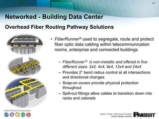 44




Networked - Building Data Center
Overhead Fiber Routing Pathway Solutions

                • FiberRunner® used to segregate, route and protect
                  fiber optic data cabling within telecommunication
                  rooms, enterprise and connected buildings

                   – FiberRunner ® is non-metallic and offered in five
                     different sizes: 2x2, 4x4, 6x4, 12x4 and 24x4
                   – Provides 2” bend radius control at all intersections
                     and directional changes
                   – Snap-on covers provide physical protection
                     throughout
                   – Spill-out fittings allow cables to transition down into
                     racks and cabinets
 