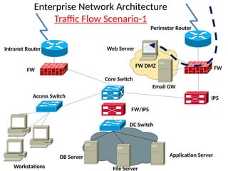 Enterprise Network Architecture
Traffic Flow Scenario-1
Perimeter Router
FW
IPS
Core Switch
FW DMZ
FW/IPS
DC Switch
Access Switch
FW
Intranet Router
Application Server
DB Server
Workstations
Web Server
Email GW
File Server
 