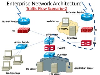 Enterprise Network Architecture
Perimeter Router
FW
IPS
Core Switch
FW DMZ
FW/IPS
DC Switch
Access Switch
FW
Intranet Router
Application Server
DB Server
Workstations
Web Server
Email GW
File Server
Traffic Flow Scenario-2
 