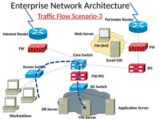 Enterprise Network Architecture
Perimeter Router
FW
IPS
Core Switch
FW DMZ
FW/IPS
DC Switch
Access Switch
FW
Intranet Router
Application Server
DB Server
Workstations
Web Server
Email GW
File Server
Traffic Flow Scenario-3
 