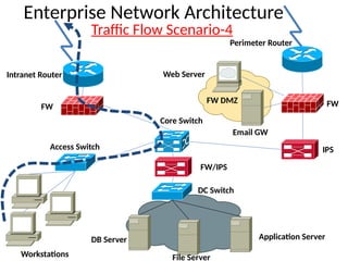 Enterprise Network Architecture
Perimeter Router
FW
IPS
Core Switch
FW DMZ
FW/IPS
DC Switch
Access Switch
FW
Intranet Router
Application Server
DB Server
Workstations
Web Server
Email GW
File Server
Traffic Flow Scenario-4
 