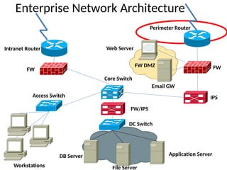 Enterprise Network Architecture
Perimeter Router
FW
IPS
Core Switch
FW DMZ
FW/IPS
DC Switch
Access Switch
FW
Intranet Router
Application Server
DB Server
Workstations
Web Server
Email GW
File Server
 
