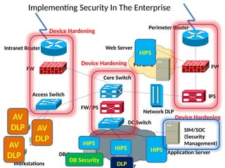 Implementing Security In The Enterprise
Perimeter Router
FW
IPS
Core Switch
FW DMZ
FW/IPS
DC Switch
Access Switch
FW
Intranet Router
Application Server
DB Server
Workstations
Web Server
File Server
HIPS
HIPS
HIPS
HIPS
AV
DLP
DB Security
AV
DLP
DLP
AV
DLP
Network DLP
Device Hardening
Device Hardening
Device Hardening
SIM/SOC
(Security
Management)
 