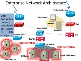 Enterprise Network Architecture
Perimeter Router
FW
IPS
Core Switch
FW DMZ
FW/IPS
DC Switch
Access Switch
FW
Intranet Router
Application Server
DB Server
Workstations
Web Server
File Server
Email GW
HDD Encryption
HDD Encryption
Disk
encryption
prevents
unauthoriz
ed access
to data
storage.
 