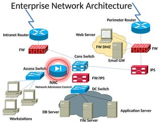 Enterprise Network Architecture
Perimeter Router
FW
IPS
Core Switch
FW DMZ
FW/IPS
DC Switch
Access Switch
FW
Intranet Router
Application Server
DB Server
Workstations
Web Server
File Server
Email GW
NAC
Network Admission Control
 