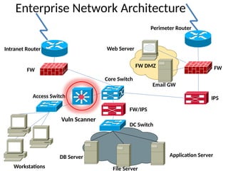 Enterprise Network Architecture
Perimeter Router
FW
IPS
Core Switch
FW DMZ
FW/IPS
DC Switch
Access Switch
FW
Intranet Router
Application Server
DB Server
Workstations
Web Server
File Server
Email GW
Vuln Scanner
 
