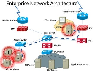 Enterprise Network Architecture
Perimeter Router
FW
IPS
Core Switch
FW DMZ
FW/IPS
DC Switch
Access Switch
FW
Intranet Router
Application Server
DB Server
Workstations
Web Server
File Server
Email GW
 