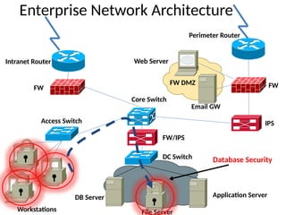 Enterprise Network Architecture
Perimeter Router
FW
IPS
Core Switch
FW DMZ
FW/IPS
DC Switch
Access Switch
FW
Intranet Router
Application Server
DB Server
Workstations
Web Server
File Server
Email GW
Database Security
 