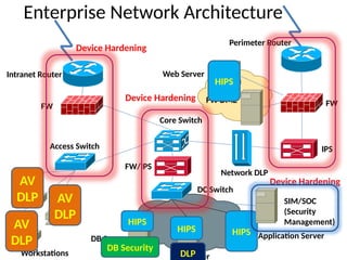 Enterprise Network Architecture
Perimeter Router
FW
IPS
Core Switch
FW DMZ
FW/IPS
DC Switch
Access Switch
FW
Intranet Router
Application Server
DB Server
Workstations
Web Server
File Server
HIPS
HIPS
HIPS
HIPS
AV
DLP
DB Security
AV
DLP
DLP
AV
DLP
Network DLP
Device Hardening
Device Hardening
Device Hardening
SIM/SOC
(Security
Management)
 