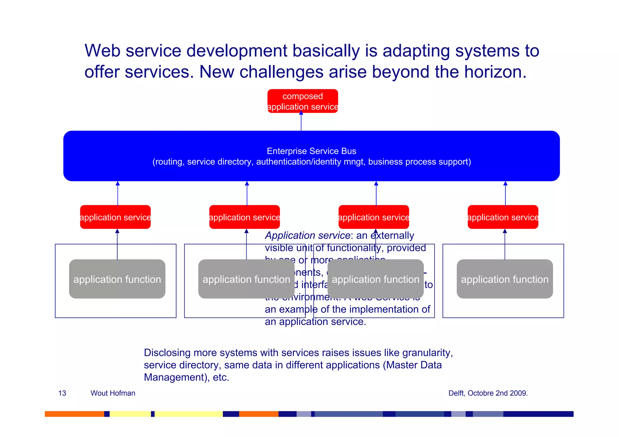 Web service development basically is adapting systems to
       offer services. New challenges arise beyond the horizon.
                                                              composed
                                                          application service




                                                           Enterprise Service Bus
                            (routing, service directory, authentication/identity mngt, business process support)




      application service                 application service               application service                application service

                                                       Application service: an externally
                                                       visible unit of functionality, provided
                                                       by one or more application
                                                       components, exposed through well-
     application function                application function           application function                 application function
                                                       defined interfaces, and meaningful to
                                                       the environment. A web Service is
                                                       an example of the implementation of
                                                       an application service.


                      Disclosing more systems with services raises issues like granularity,
                      service directory, same data in different applications (Master Data
                      Management), etc.
13      Wout Hofman                                                                                       Delft, Octobre 2nd 2009.
 