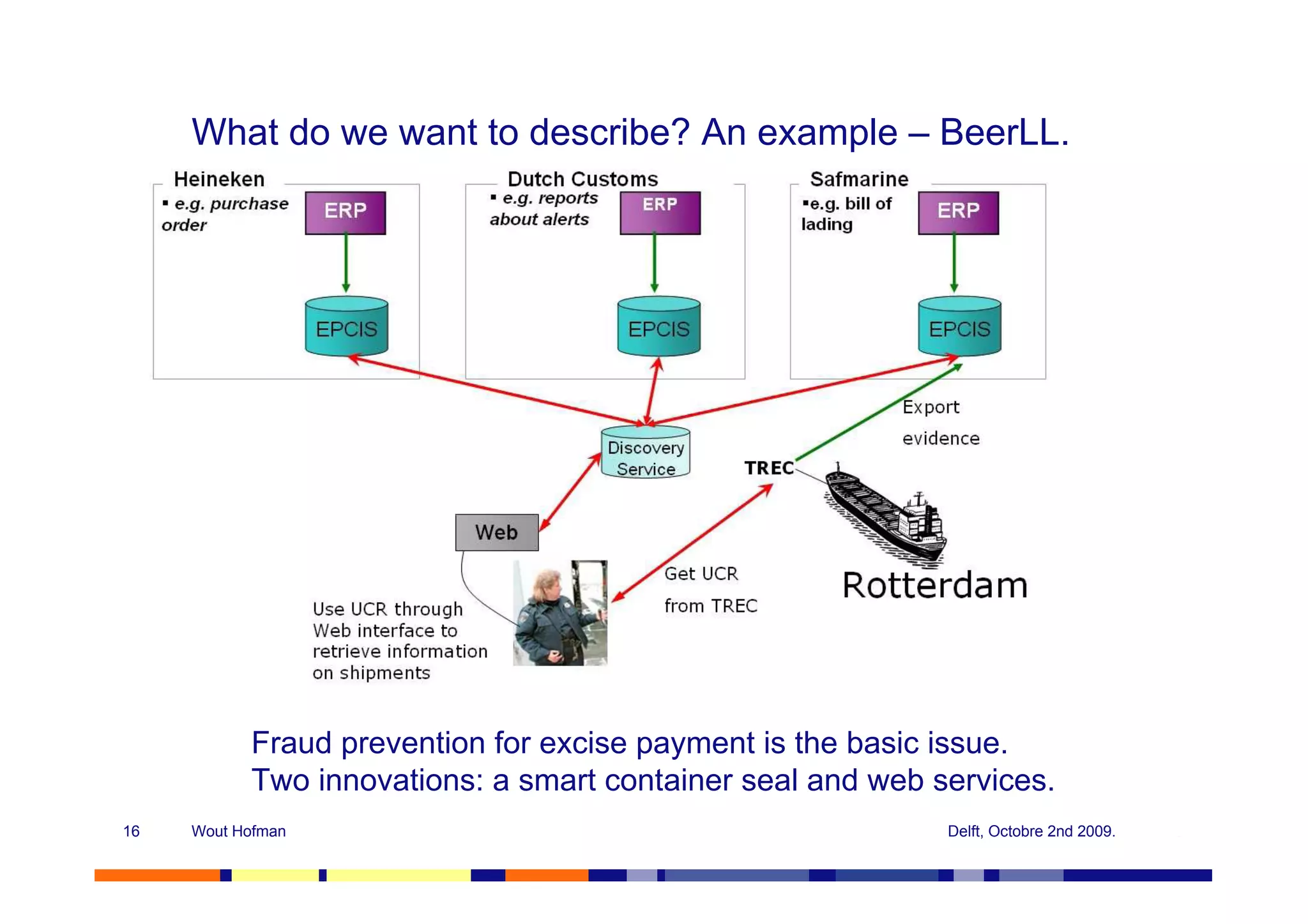 What do we want to describe? An example – BeerLL.




           Fraud prevention for excise payment is the basic issue.
           Two innovations: a smart container seal and web services.
16   Wout Hofman                                            Delft, Octobre 2nd 2009.
 