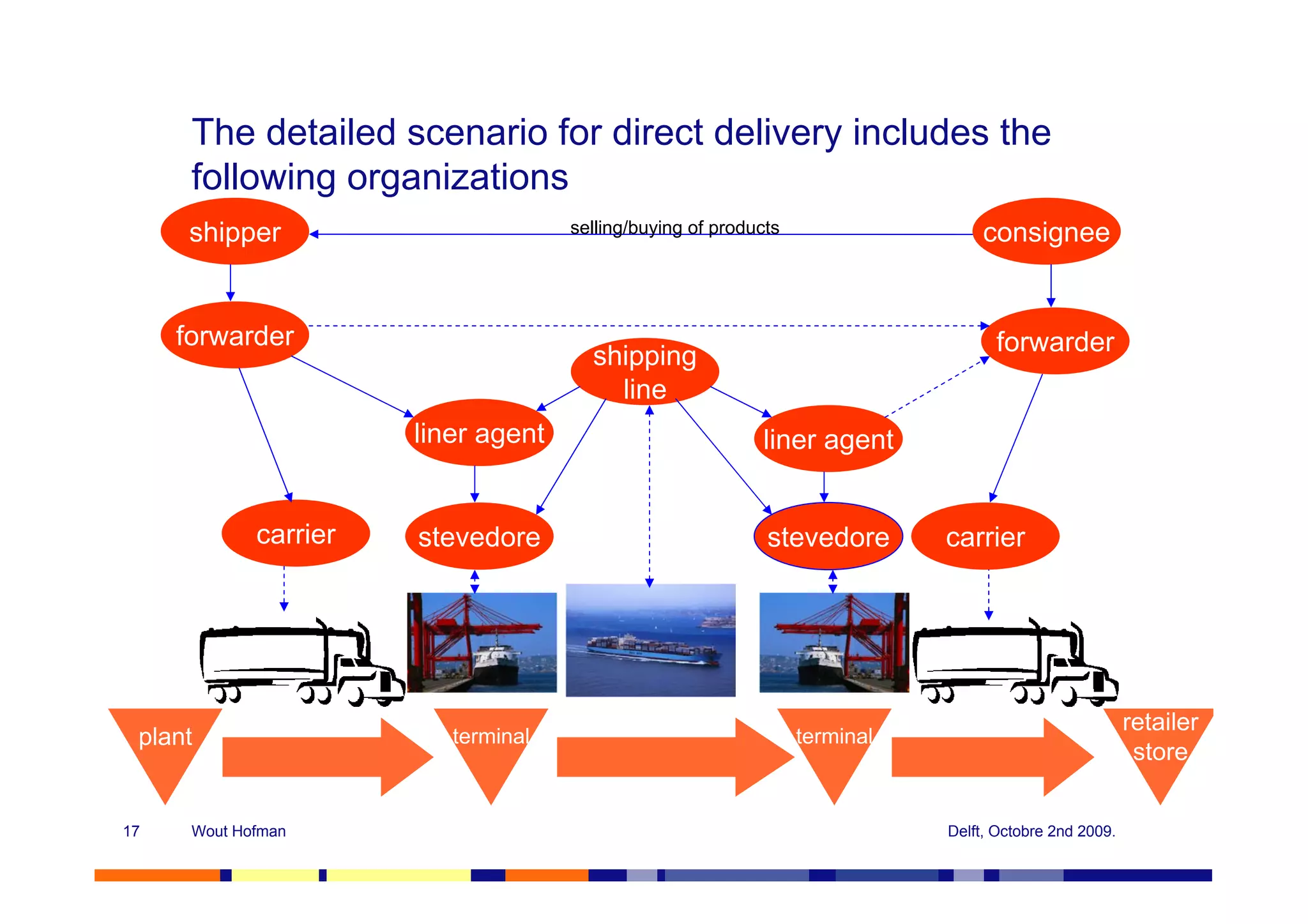 The detailed scenario for direct delivery includes the
      following organizations
      shipper                        selling/buying of products                   consignee


     forwarder                                                                     forwarder
                                       shipping
                                         line
                       liner agent                          liner agent


             carrier   stevedore                             stevedore       carrier




                                                                                                        retailer
 plant                    terminal                                terminal
                                                                                                         store


17    Wout Hofman                                                            Delft, Octobre 2nd 2009.
 
