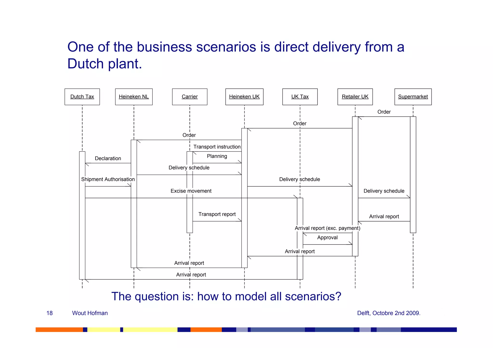 One of the business scenarios is direct delivery from a
     Dutch plant.

     Dutch Tax             Heineken NL        Carrier                   Heineken UK        UK Tax                   Retailer UK                Supermarket

                                                                                                                                     Order

                                                                                           Order

                                              Order

                                                    Transport instruction

                 Declaration                                 Planning

                                         Delivery schedule

         Shipment Authorisation                                                       Delivery schedule

                                         Excise movement                                                                     Delivery schedule



                                                        Transport report                                                          Arrival report

                                                                                            Arrival report (exc. payment)
                                                                                                         Approval

                                                                                        Arrival report

                                           Arrival report

                                            Arrival report



                       The question is: how to model all scenarios?
18   Wout Hofman                                                                                                          Delft, Octobre 2nd 2009.
 