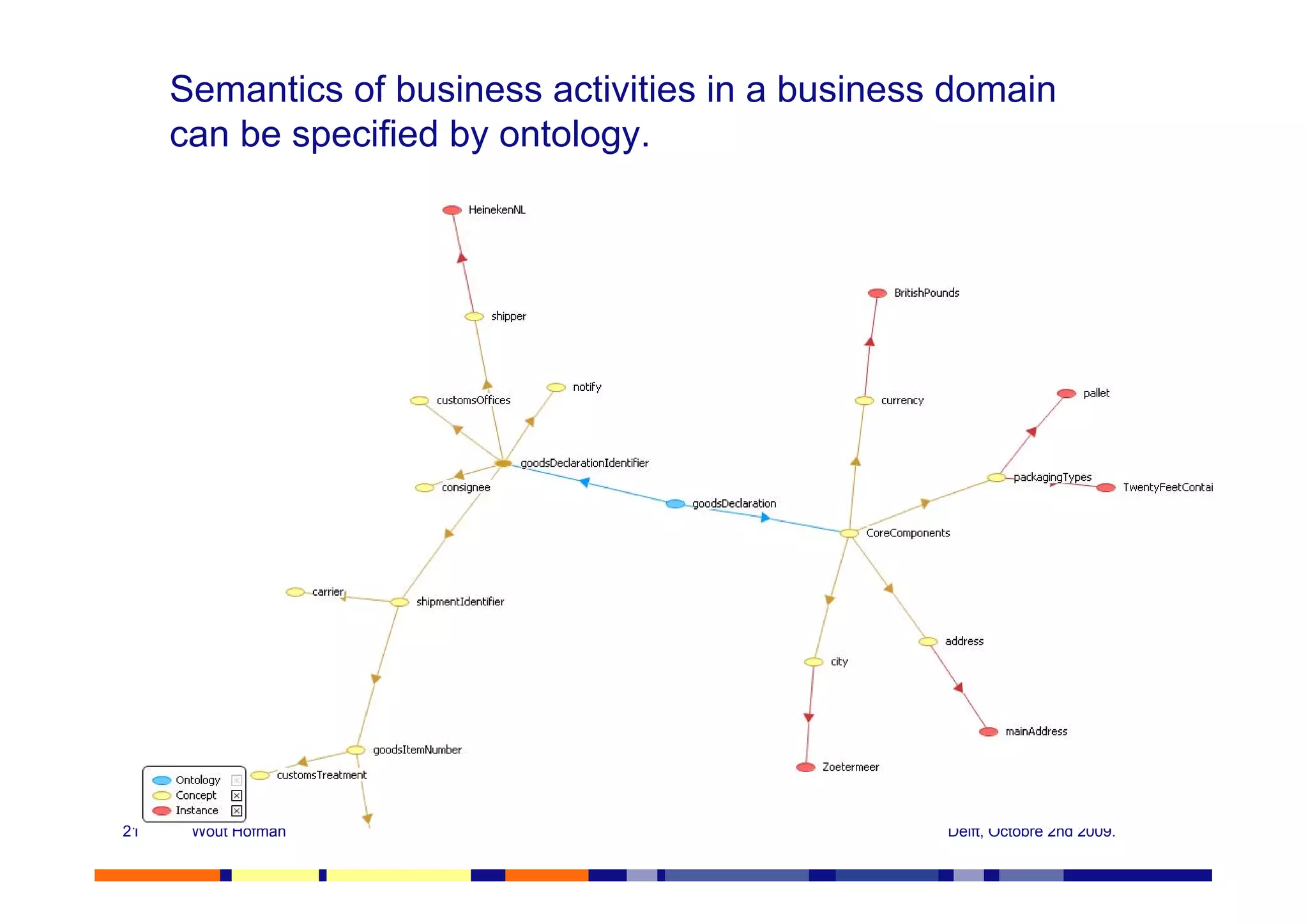 Semantics of business activities in a business domain
     can be specified by ontology.




21    Wout Hofman                                  Delft, Octobre 2nd 2009.
 