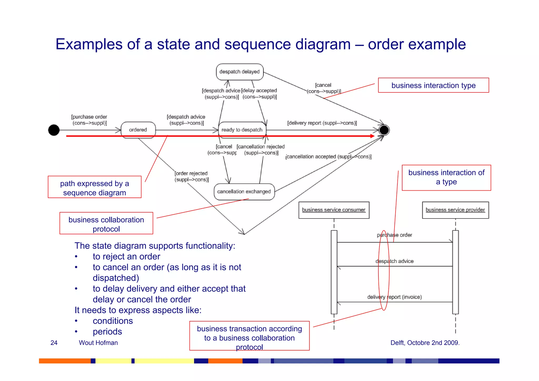 Examples of a state and sequence diagram – order example

                                                                         business interaction type




                                                                               business interaction of
     path expressed by a                                                              a type
      sequence diagram


       business collaboration
             protocol

        The state diagram supports functionality:
        •    to reject an order
        •    to cancel an order (as long as it is not
             dispatched)
        •    to delay delivery and either accept that
             delay or cancel the order
        It needs to express aspects like:
        •    conditions
        •    periods                    business transaction according
                                           to a business collaboration
24        Wout Hofman                                                    Delft, Octobre 2nd 2009.
                                                     protocol
 