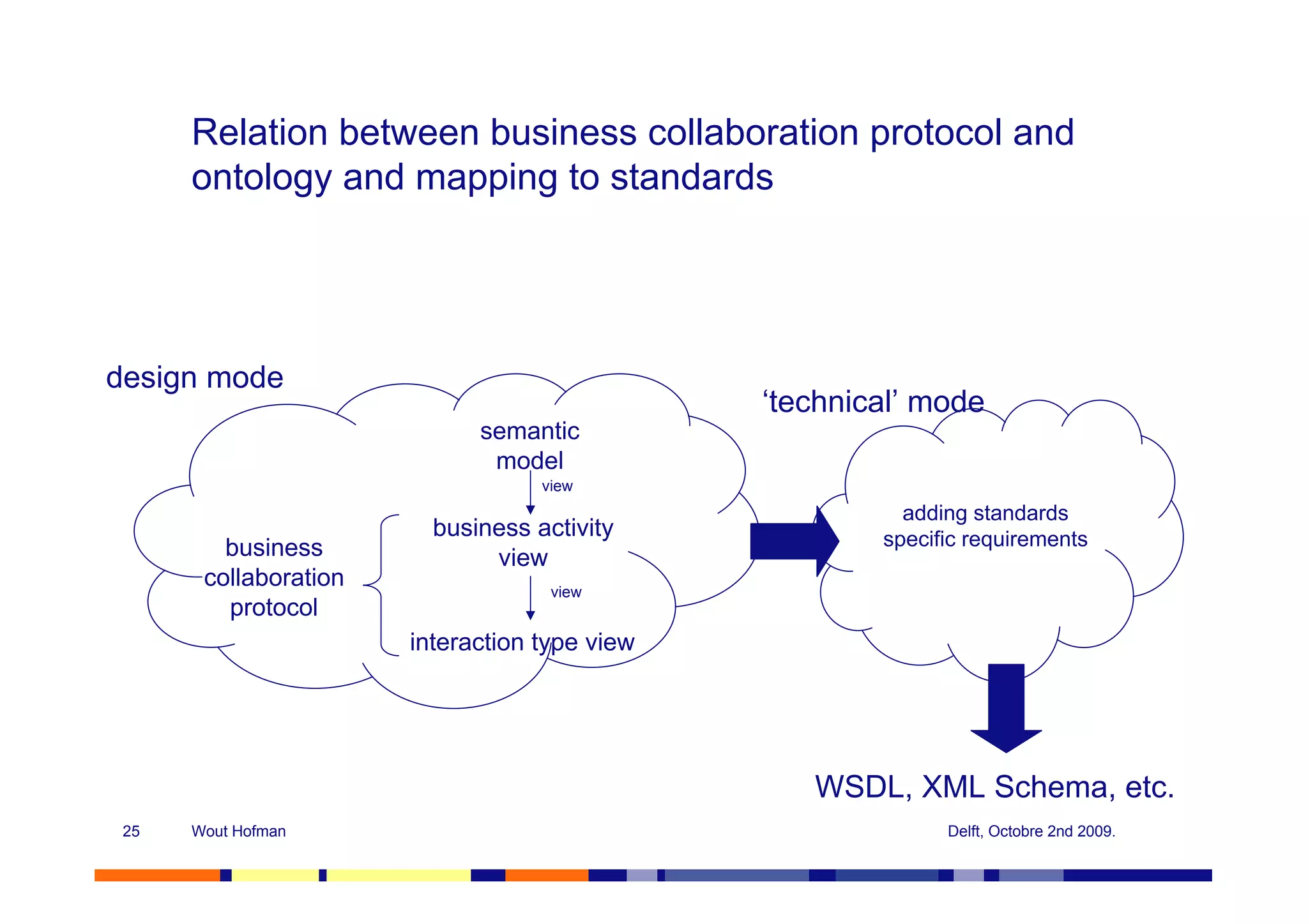 Relation between business collaboration protocol and
      ontology and mapping to standards




design mode
                                               ‘technical’ mode
                             semantic
                              model
                                   view
                                                         adding standards
                         business activity             specific requirements
         business             view
       collaboration                view
         protocol
                       interaction type view




                                                  WSDL, XML Schema, etc.
 25   Wout Hofman                                            Delft, Octobre 2nd 2009.
 