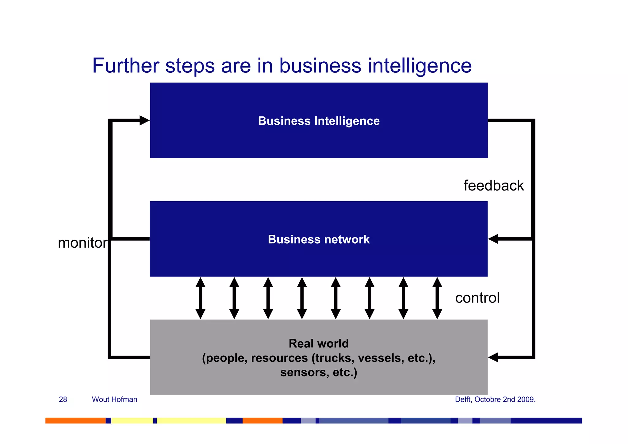Further steps are in business intelligence

                             Business Intelligence




                                                                   feedback


monitor                        Business network



                                                                 control


                                  Real world
                   (people, resources (trucks, vessels, etc.),
                                 sensors, etc.)

28   Wout Hofman                                                 Delft, Octobre 2nd 2009.
 