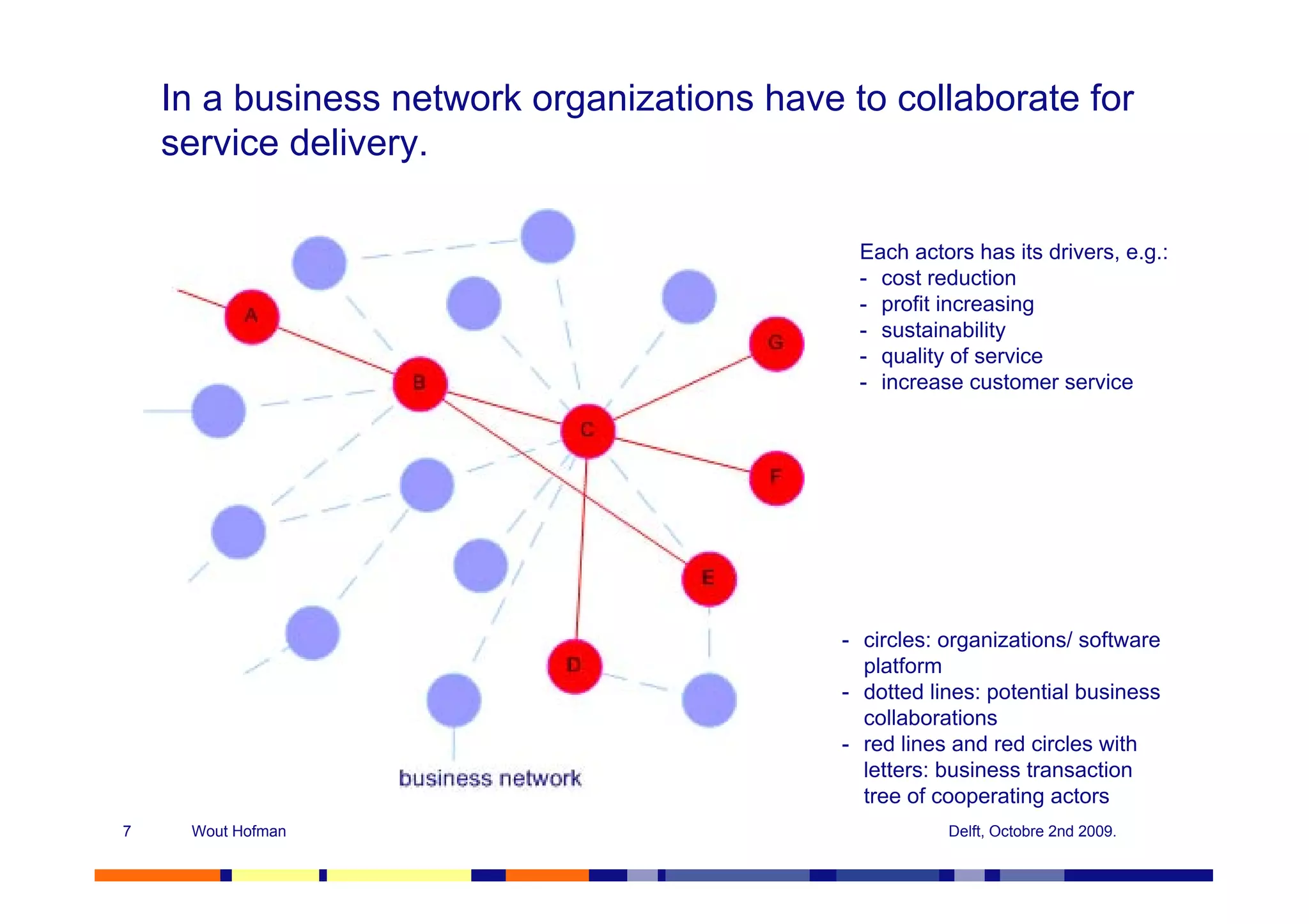 In a business network organizations have to collaborate for
    service delivery.

                                              Each actors has its drivers, e.g.:
                                              - cost reduction
                                              - profit increasing
                                              - sustainability
                                              - quality of service
                                              - increase customer service




                                             - circles: organizations/ software
                                               platform
                                             - dotted lines: potential business
                                               collaborations
                                             - red lines and red circles with
                                               letters: business transaction
                                               tree of cooperating actors
7    Wout Hofman                                        Delft, Octobre 2nd 2009.
 