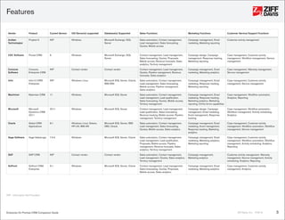 ®




Features                                                                                                                                                                                                                                            ®




 Vendor             Product           Current Version   OS/Server(s) supported     Database(s) Supported           Sales Functions                             Marketing Functions                    Customer Service/Support Functions

 Avidian            Prophet 5         INP               Windows                    Microsoft Exchange; SQL         Sales automation, Contact management,       Campaign management, Email             Customer activity management
 Technologies                                                                      Server                          Lead management, Sales forecasting,         marketing, Marketing reporting
                                                                                                                   Quotes, Mobile access


 CDC Software       Pivotal CRM       6                 Windows                    Microsoft Exchange; SQL         Contact management, Lead management,        Campaign design, Campaign              Case management, Customer activity
                                                                                   Server                          Sales forecasting, Quotes, Proposals,       management, Response tracking,         management, Workflow management, Service
                                                                                                                   Mobile access, Revenue forecasts, Sales     Marketing reporting                    management
                                                                                                                   analytics, Territory management

 Consona            Consona           INP               Contact vendor             Contact vendor                  Contact management, Lead management,        Campaign management, Email             Case management, Warranty management,
 Software           Enterprise CRM                                                                                 Quotes, Pipeline management, Revenue        marketing, Marketing analytics         Service management
                                                                                                                   forecasts, Sales analytics

 Infor              Infor10 CRM       INP               Windows; Linux             Microsoft SQL Server; Oracle;   Sales automation, Contact management,       Campaign management, Email             Case management, Customer activity
                    Enterprise                                                     IBM DB2                         Lead management, Sales forecasting,         marketing, Response tracking,          management, Service management
                                                                                                                   Mobile access, Pipeline management,         Marketing reporting
                                                                                                                   Sales analytics

 Maximizer          Maximizer CRM     11                Windows                    Microsoft SQL Server            Sales automation, Contact management,       Campaign management, Email             Case management, Workflow automation,
                                                                                                                   Lead management, Lead qualification,        marketing, Response tracking,          Analytics, Reporting
                                                                                                                   Sales forecasting, Quotes, Mobile access,   Marketing analytics, Marketing
                                                                                                                   Territory management                        reporting, Online forms capabilities

 Microsoft          Microsoft         2011              Windows                    Microsoft SQL Server            Contact management, Lead management,        Campaign design, Campaign              Case management, Workflow automation,
                    Dynamics CRM                                                                                   Lead qualification, Sales forecasting,      management, Email marketing,           Workflow management, Activity scheduling,
                    2011                                                                                           Revenue tracking, Mobile access, Pipeline   Event management, Response             Analytics
                                                                                                                   management, Territory management            tracking

 Oracle             Siebel CRM        8.1               Windows; Linux; Solaris;   Microsoft SQL Server; IBM       Sales automation, Contact management,       Campaign management, Email             Case management, Customer activity
                    Applications                        HP-UX; IBM AIX             DB2; Oracle                     Lead management, Sales forecasting,         marketing, Event management,           management, Workflow automation, Workflow
                                                                                                                   Quotes, Mobile access, Sales analytics      Response tracking, Marketing           management, Service management
                                                                                                                                                               analytics

 Sage Software      Sage SalesLogix   7.5.4             Windows                    Microsoft SQL Server; Oracle    Sales automation, Contact management,       Campaign management, Email             Case management, Customer activity
                                                                                                                   Lead management, Lead qualification,        marketing, Marketing analytics,        management, Workflow automation, Workflow
                                                                                                                   Proposals, Mobile access, Pipeline          Marketing reporting                    management, Activity scheduling, Analytics,
                                                                                                                   management, Revenue forecasts, Sales                                               Reporting
                                                                                                                   analytics, Territory management

 SAP                SAP CRM           INP               Contact vendor             Contact vendor                  Sales automation, Contact management,       Campaign management,                   Customer activity management, Warranty
                                                                                                                   Lead management, Quotes, Sales analytics,   Marketing analytics                    management, Service management, Activity
                                                                                                                   Territory management                                                               scheduling, Analytics, Reporting

 Soffront           Soffront CRM      9.1               Windows                    Microsoft SQL Server; Oracle    Contact management, Lead management,        Campaign management, Email             Case management, Customer activity
                    Enterprise                                                                                     Sales forecasting, Quotes, Proposals,       marketing, Marketing analytics         management, Analytics
                                                                                                                   Mobile access, Sales analytics




INP - Information Not Provided




Enterprise On Premise CRM Comparison Guide                                                                                                                                                                     Ziff Davis, Inc. ©2012               3
 