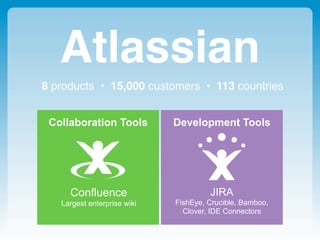 Atlassian
8 products • 15,000 customers • 113 countries


 Collaboration Tools         Development Tools




     Confluence                       JIRA
   Largest enterprise wiki   FishEye, Crucible, Bamboo,
                               Clover, IDE Connectors
 