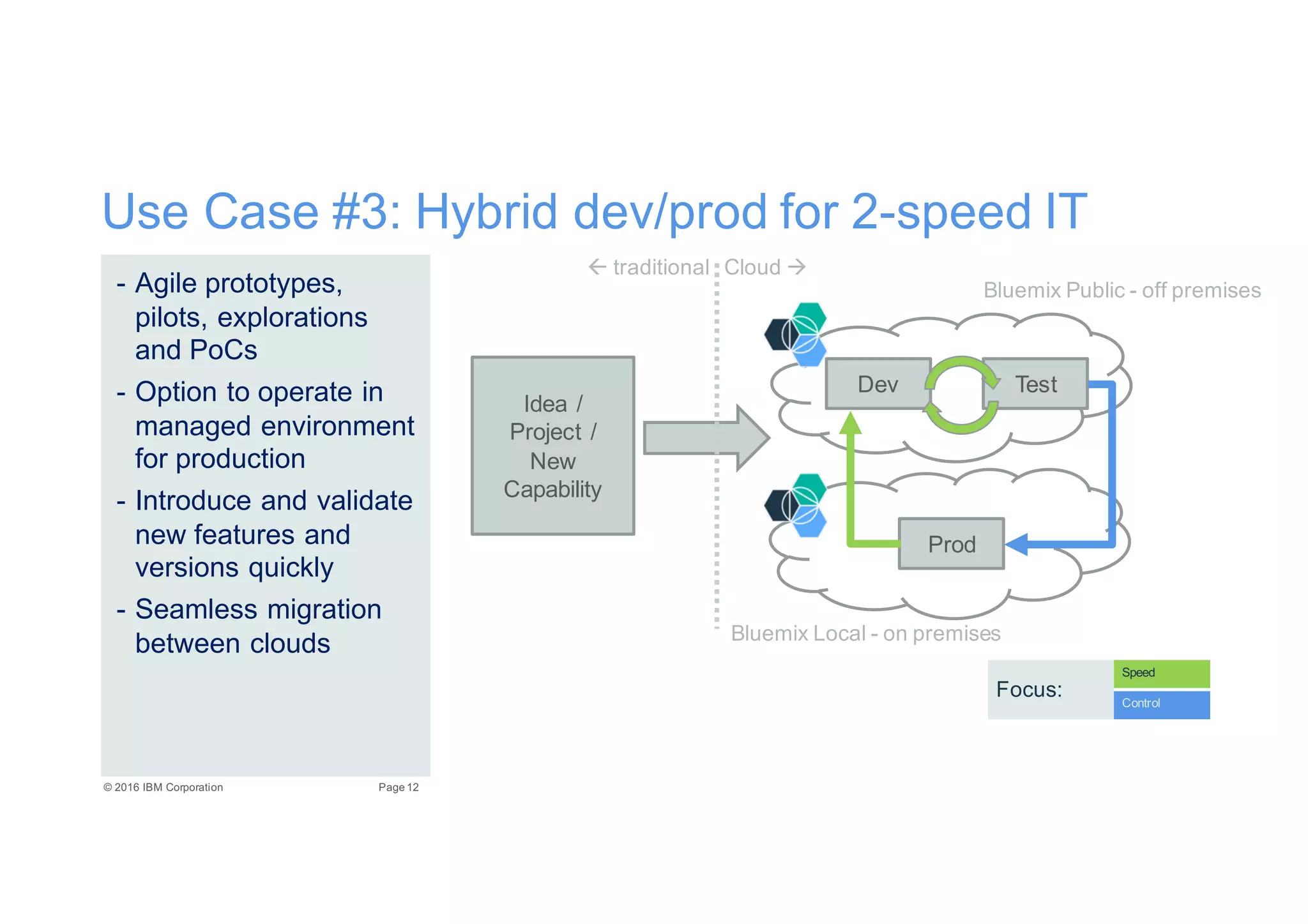 12Page©"2016"IBM"Corporation
Use"Case"#3:"Hybrid"dev/prod"for"2Espeed"IT
E Agile"prototypes,"
pilots,"explorations"
and"PoCs
E Option"to"operate"in"
managed"environment"
for"production
E Introduce"and"validate"
new"features"and"
versions"quickly
E Seamless"migration"
between"clouds
Idea"/"
Project"/"
New"
Capability
Dev
Bluemix Public"E off"premises
! traditional Cloud""
Test
Prod
Bluemix Local"E on"premises
Speed
Control
Focus:
 