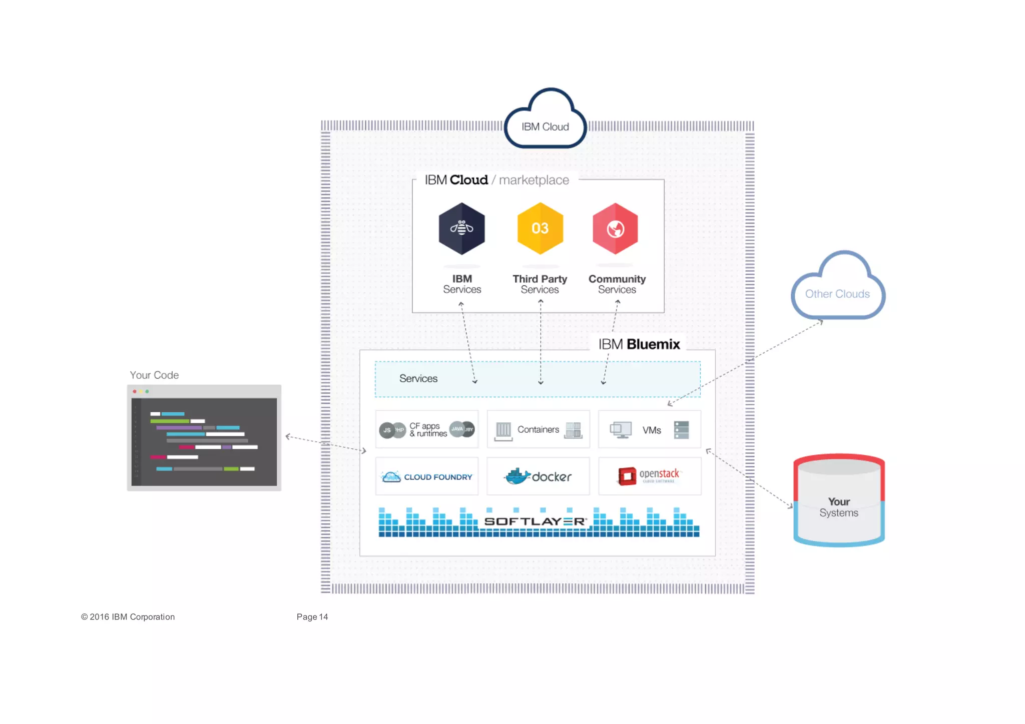14Page©"2016"IBM"Corporation
 