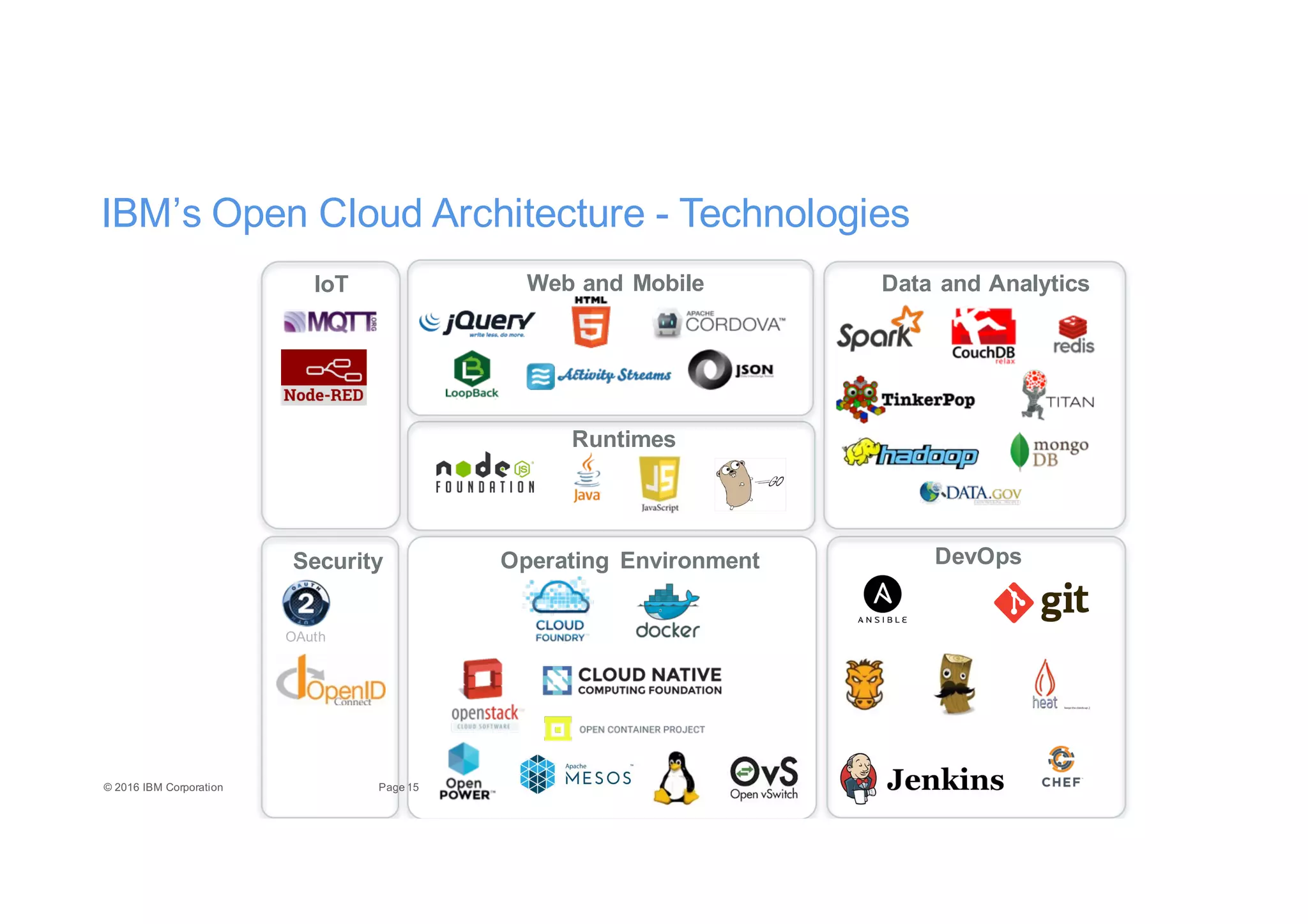 15Page©"2016"IBM"Corporation
IoT
IBM’s"Open"Cloud"Architecture"E Technologies
DevOps
Runtimes
OAuth
Security
Web$and$Mobile Data$and$Analytics
Operating$ Environment
 