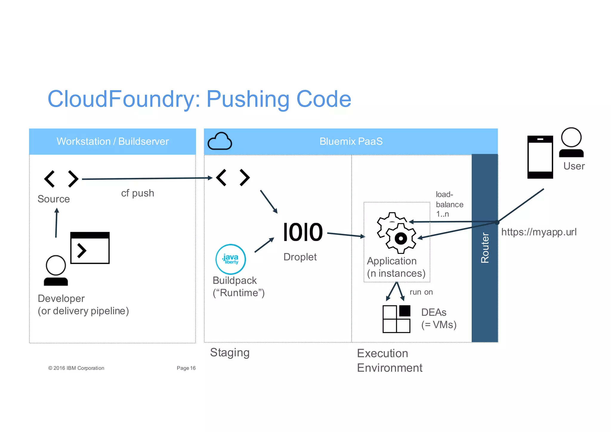 16Page©"2016"IBM"Corporation
CloudFoundry:"Pushing"Code"
Buildpack
(“Runtime”)
Droplet
cf push
Developer
(or"delivery"pipeline)
Source
Application"
(n"instances)
Workstation"/"Buildserver Bluemix PaaS
Router
User
https://myapp.url
Staging Execution
Environment
run"on
DEAs
(="VMs)
loadE
balance"
1..n
 