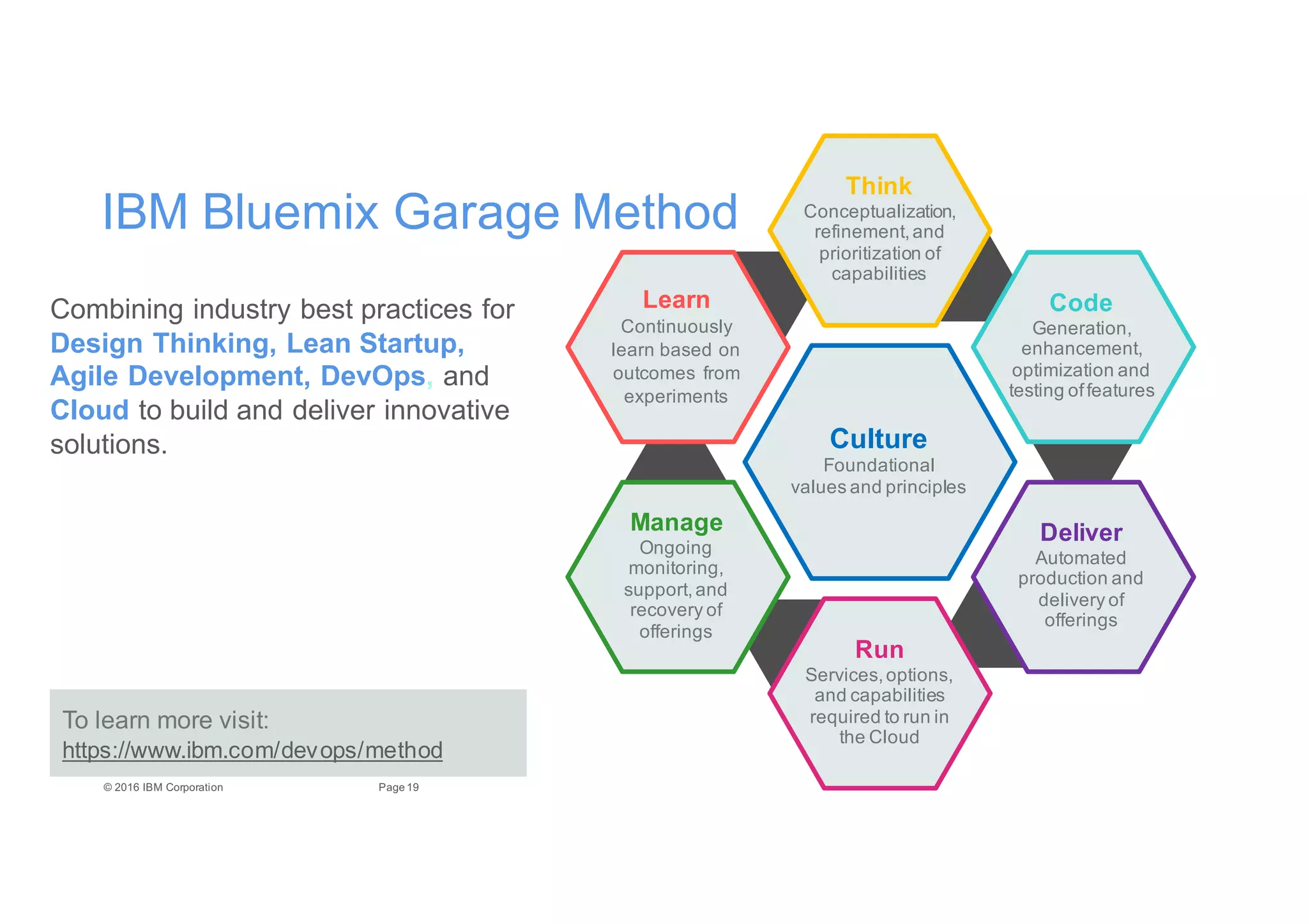 19Page©"2016"IBM"Corporation
Culture
Foundational
values"and"principles
Think
Conceptualization,"
refinement,"and"
prioritization"of"
capabilities
Code
Generation,"
enhancement,"
optimization"and"
testing"of"features
Deliver
Automated"
production"and"
delivery"of"
offerings
Run
Services,"options,"
and"capabilities"
required"to"run"in"
the"Cloud
Manage
Ongoing"
monitoring,"
support,"and"
recovery"of"
offerings
Learn
Continuously"
learn"based"on"
outcomes"from"
experiments
Combining"industry"best"practices"for"
Design$Thinking,$Lean$Startup,$
Agile$Development,$DevOps,$and
Cloud$to"build"and"deliver"innovative"
solutions.
To"learn"more"visit:
https://www.ibm.com/devops/method
IBM"Bluemix Garage"Method
 