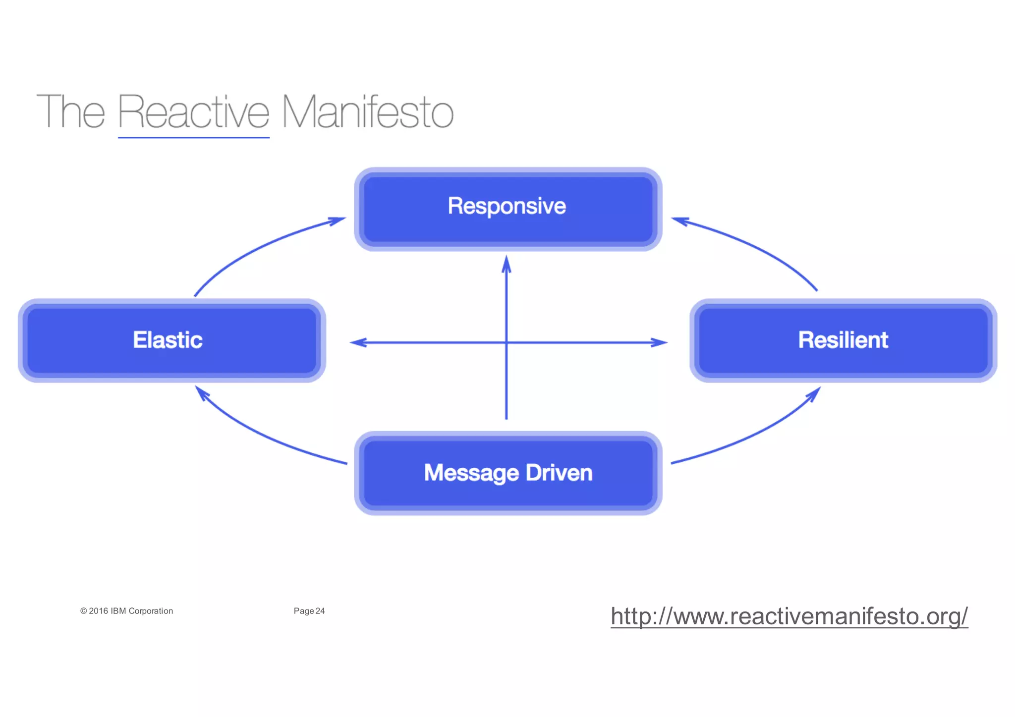 24Page©"2016"IBM"Corporation
http://www.reactivemanifesto.org/
 