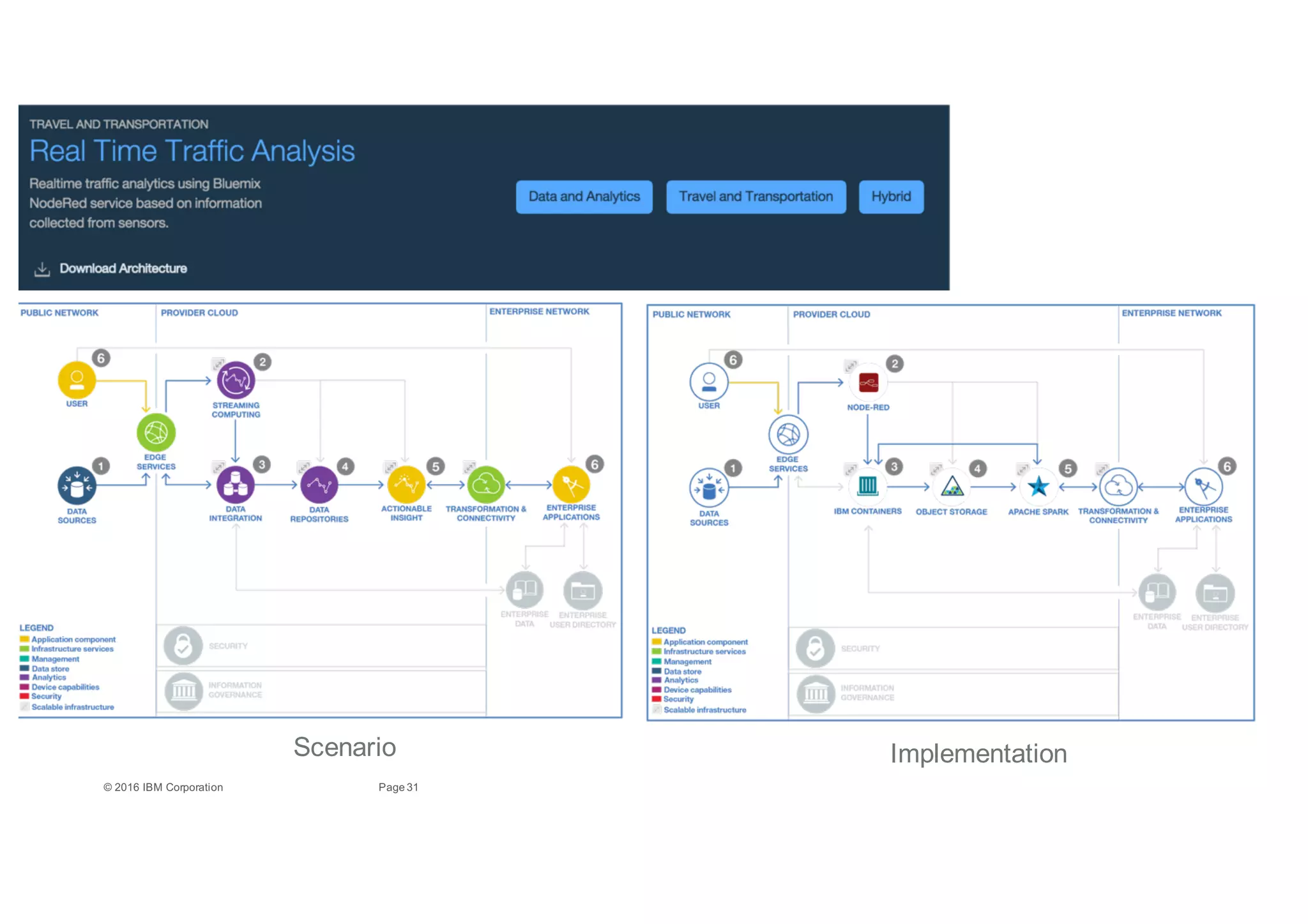 31Page©"2016"IBM"Corporation
Scenario Implementation
 