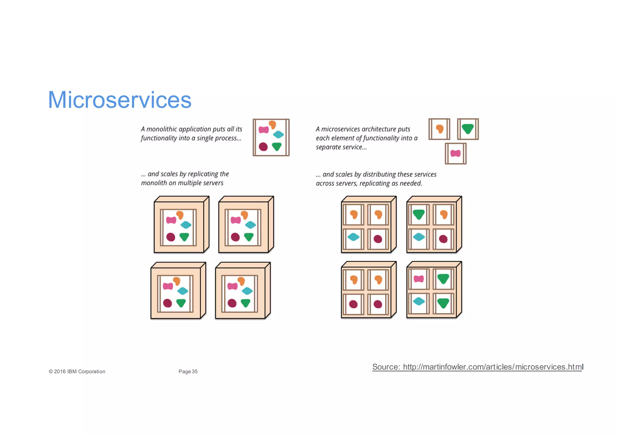 35Page©"2016"IBM"Corporation
Microservices
Source:"http://martinfowler.com/articles/microservices.html
 