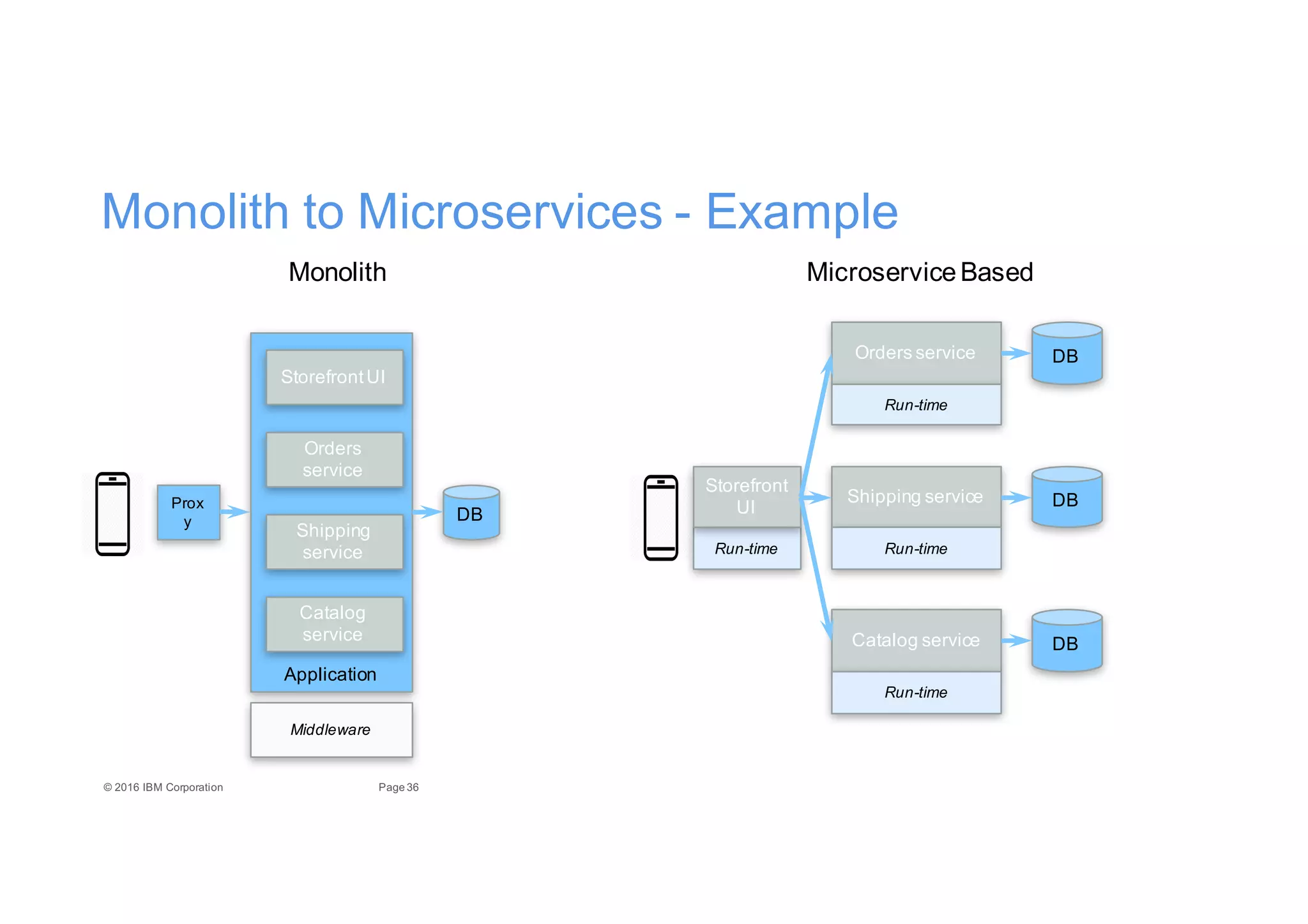 36Page©"2016"IBM"Corporation
Monolith"to"Microservices E Example
DB
Run3time
Orders"service
Shipping"service
Catalog"service
Storefront"
UI
Run3time
Run3time
Run3time
DB
DB
Microservice Based
Prox
y
Application
DB
Middleware
Storefront"UI
Orders
service
Shipping"
service
Catalog
service
Monolith
 