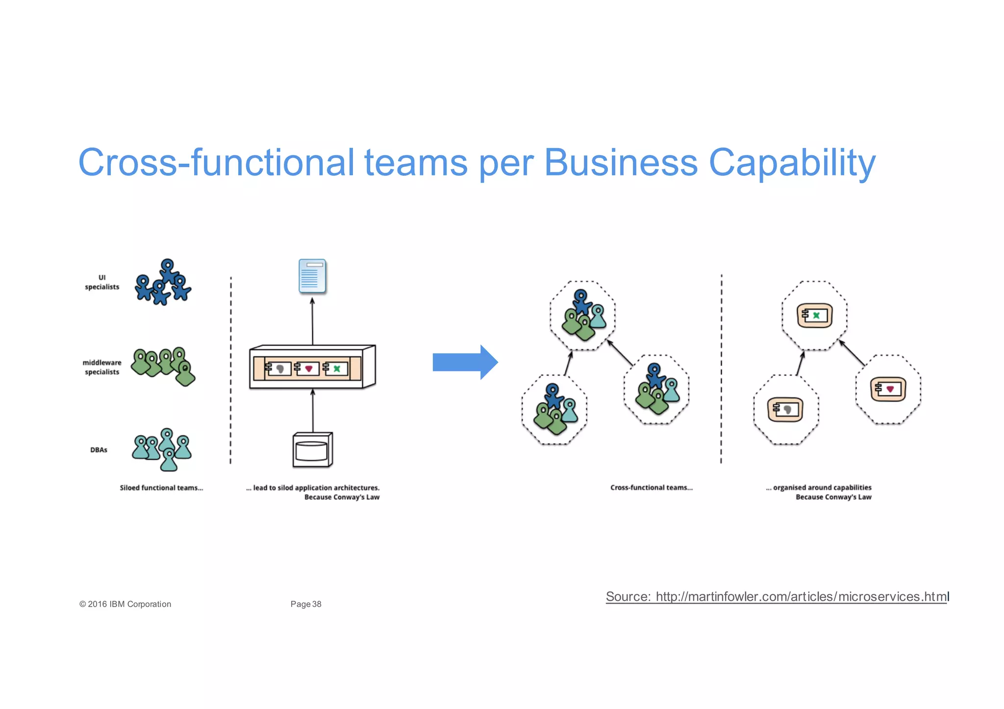 38Page©"2016"IBM"Corporation
CrossEfunctional"teams"per"Business"Capability
Source:"http://martinfowler.com/articles/microservices.html
 
