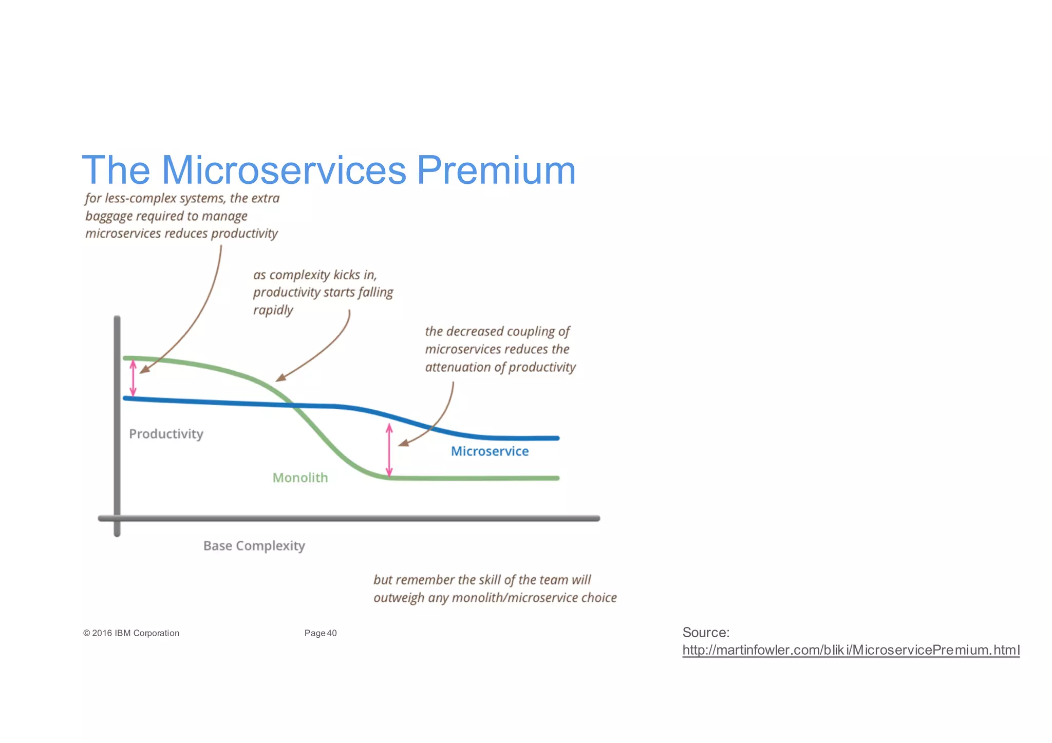 40Page©"2016"IBM"Corporation
The"Microservices Premium
Source:"
http://martinfowler.com/bliki/MicroservicePremium.html
 