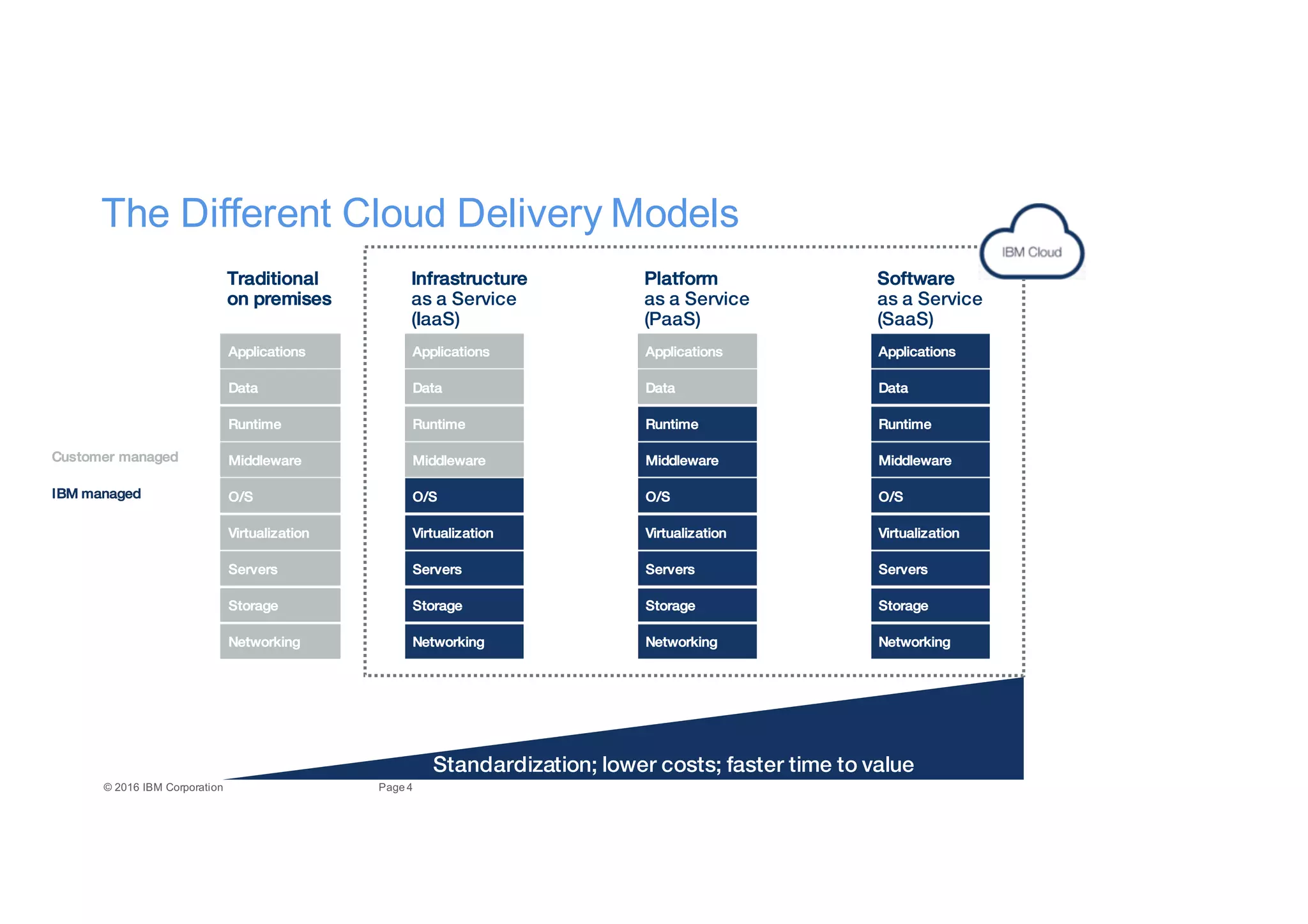 Enterprise PaaS, Cloud-Native Architecture and Microservices | PPT