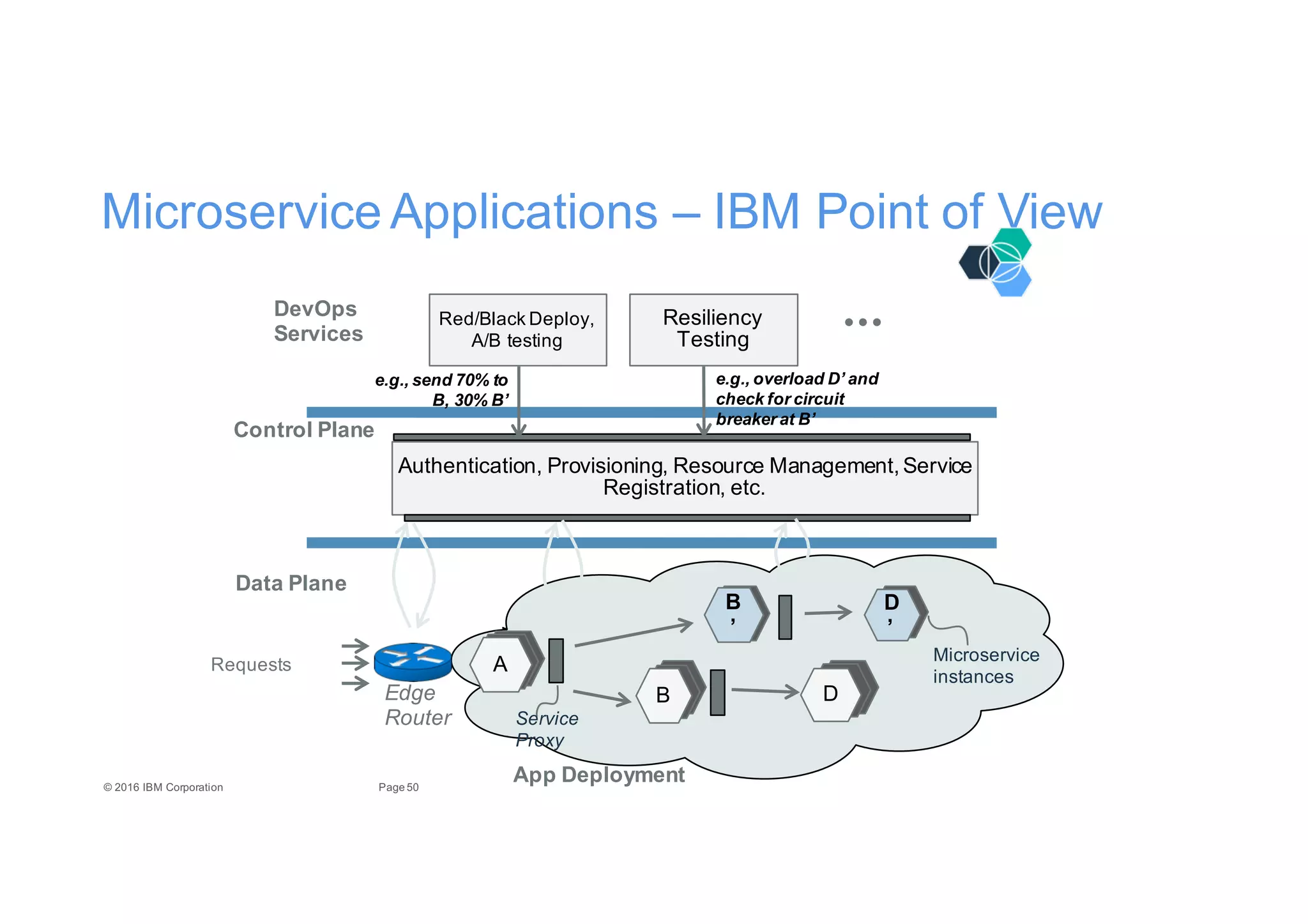 50Page©"2016"IBM"Corporation
Requests A
B
DevOps
Services
B
’
Data$Plane
Authentication,"Provisioning,"Resource"Management,"Service"
Registration,"etc.
Red/Black"Deploy,"
A/B"testing
e.g.,%send%70%%to%
B,%30%%B’
Control$Plane
Resiliency"
Testing
D
’
D
e.g.,%overload%D’%and%
check%for%circuit%
breaker%at%B’
Service8
Proxy
Microservice"
instances
Edge8
Router
Microservice"Applications"– IBM"Point"of"View
App$Deployment
 