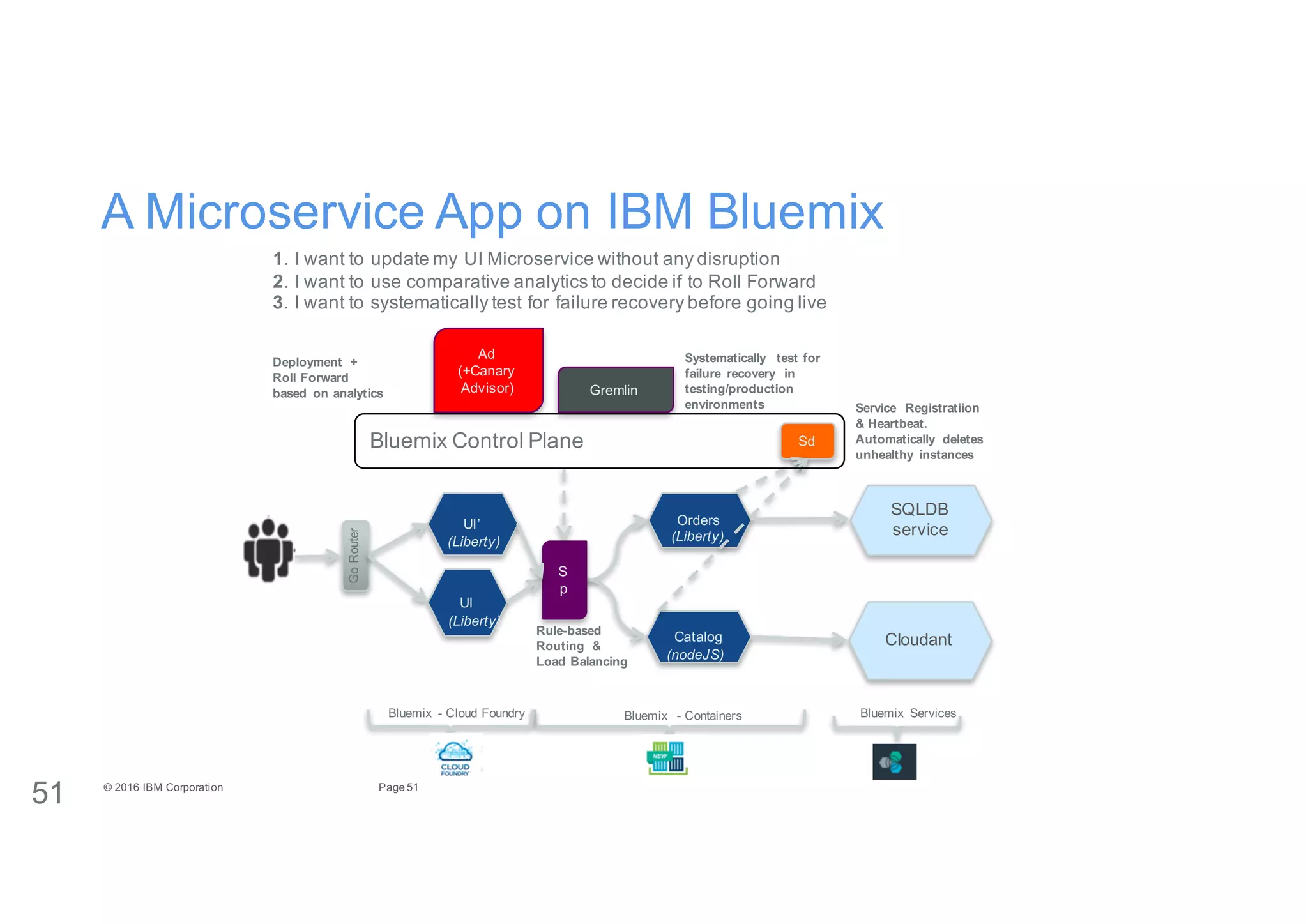 51Page©"2016"IBM"Corporation
A"Microservice"App"on"IBM"Bluemix
51
Orders
Catalog
UI
Sd
RuleLbased
Routing$$&
Load$Balancing$ $
S
p
Service$ Registratiion
&$Heartbeat.
Automatically$ deletes$
unhealthy$ instances
SQLDB
service
Cloudant
Bluemix Services
(Liberty)
(Liberty)
(nodeJS)
Bluemix E ContainersBluemix E Cloud"Foundry""
1."I"want"to"update"my"UI"Microservice without"any"disruption"
Deployment$ +
Roll$Forward$
based$ on$analytics
Ad
(+Canary"
Advisor)"
UI’
2."I"want"to"use"comparative"analytics"to"decide"if"to"Roll"Forward"
Go"Router
3."I"want"to"systematically"test"for"failure"recovery"before"going"live
(Liberty)
Gremlin
Bluemix Control"Plane
Systematically$ test$for$
failure$ recovery$ in$
testing/production$
environments
 